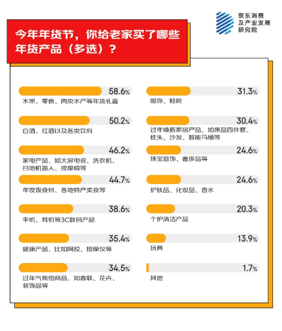 地为老家买年货产品 家电家居年货成主流之一麻将胡了模拟器试玩京东消费观察：超九成人异(图2)