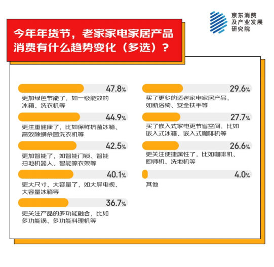 地为老家买年货产品 家电家居年货成主流之一麻将胡了模拟器试玩京东消费观察：超九成人异(图4)