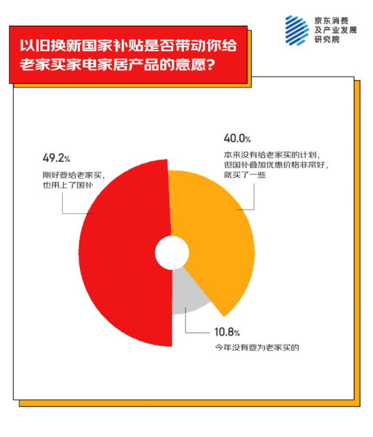 地为老家买年货产品 家电家居年货成主流之一麻将胡了模拟器试玩京东消费观察：超九成人异(图3)